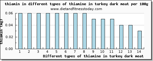 thiamine in turkey dark meat thiamin per 100g